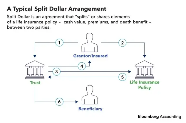 split dollar life insurance