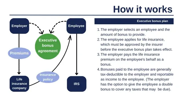split dollar vs executive bonus plan